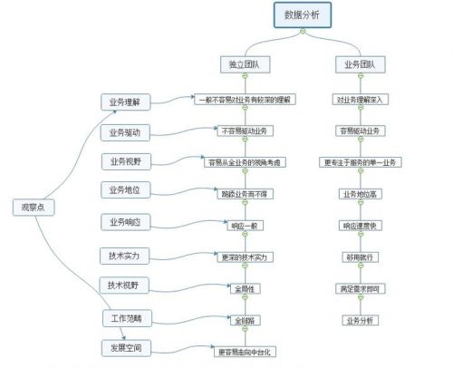 數(shù)據(jù)中臺建設