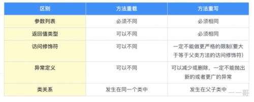 方法重載與重寫(xiě)區(qū)別