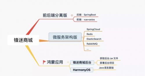 鴻蒙開發(fā)培訓2