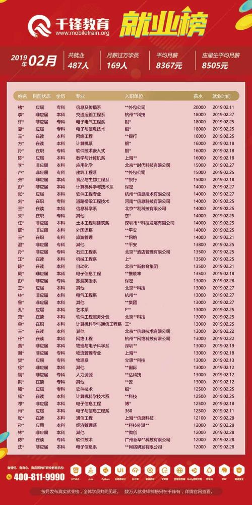 2019年2月就業(yè)榜【文章用圖】1