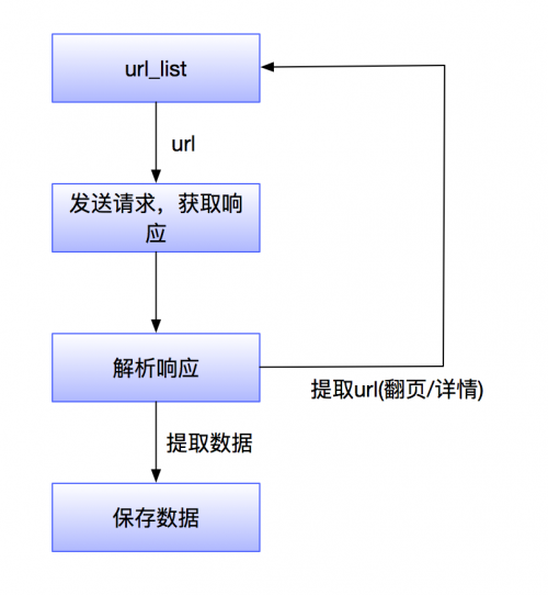 實現(xiàn)爬蟲任務(wù)技術(shù)步驟是什么？