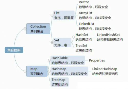 List，Set，Map三者的區(qū)別