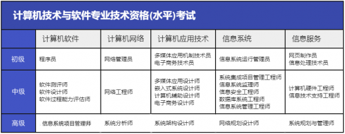 軟考中、高項怎么選1